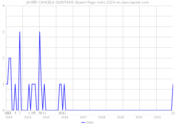 JAVIER CANCELA QUINTANS (Spain) Page visits 2024 