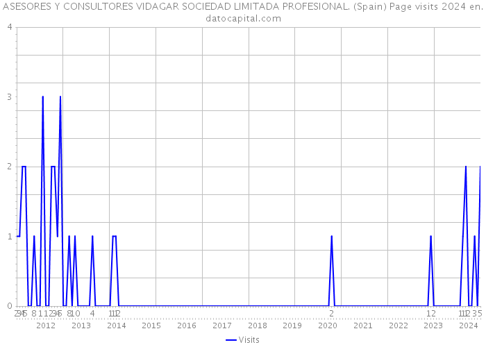 ASESORES Y CONSULTORES VIDAGAR SOCIEDAD LIMITADA PROFESIONAL. (Spain) Page visits 2024 