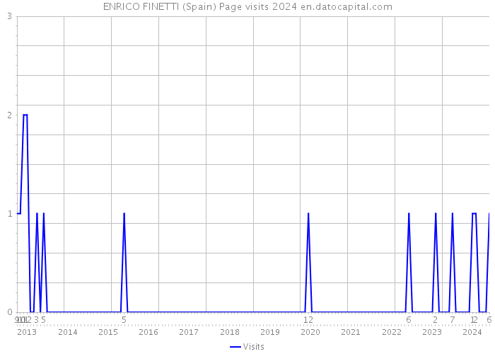 ENRICO FINETTI (Spain) Page visits 2024 