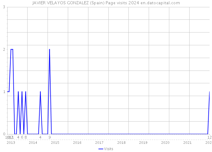 JAVIER VELAYOS GONZALEZ (Spain) Page visits 2024 