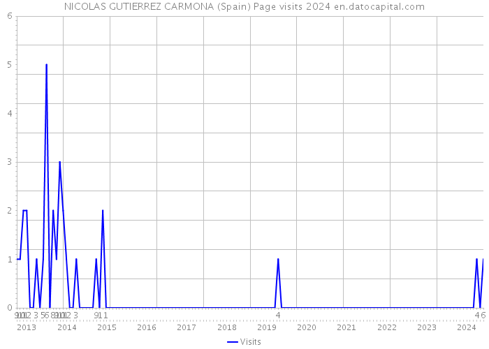 NICOLAS GUTIERREZ CARMONA (Spain) Page visits 2024 