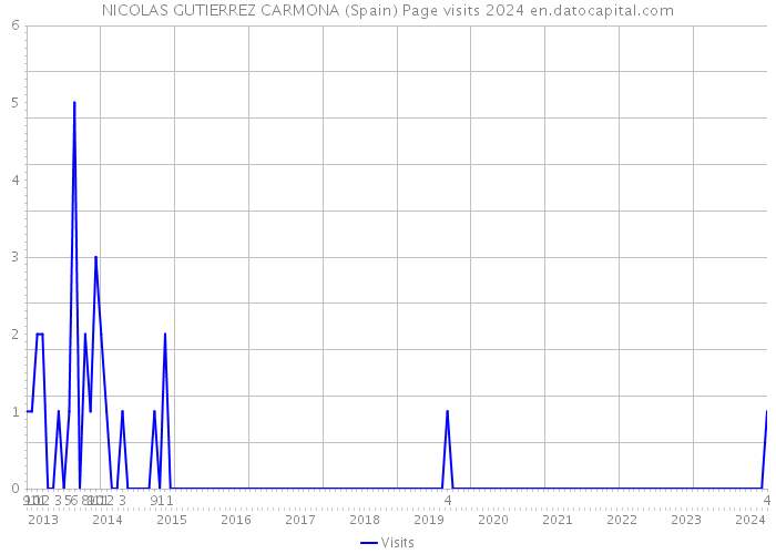NICOLAS GUTIERREZ CARMONA (Spain) Page visits 2024 