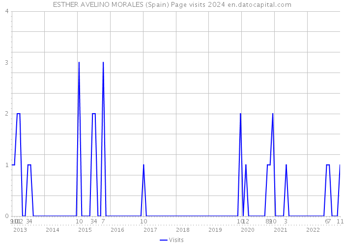 ESTHER AVELINO MORALES (Spain) Page visits 2024 
