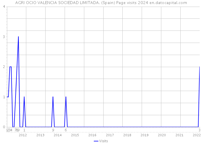 AGRI OCIO VALENCIA SOCIEDAD LIMITADA. (Spain) Page visits 2024 