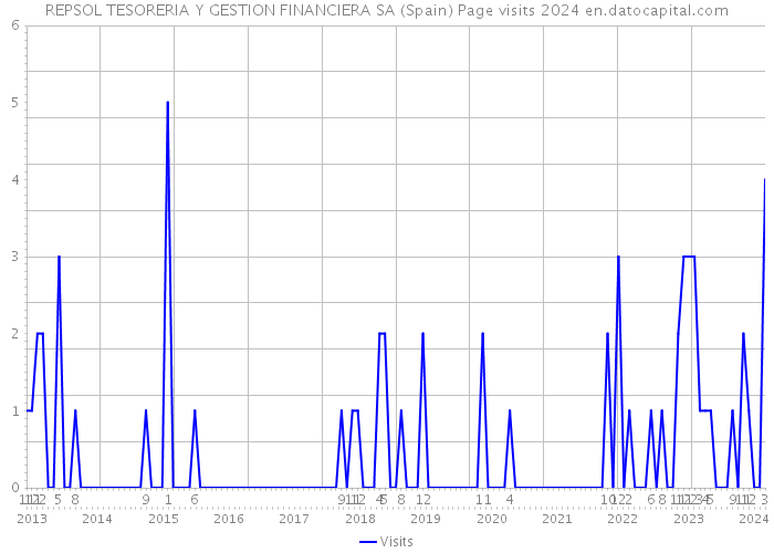REPSOL TESORERIA Y GESTION FINANCIERA SA (Spain) Page visits 2024 