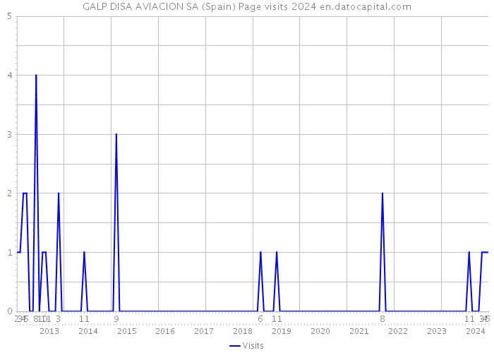 GALP DISA AVIACION SA (Spain) Page visits 2024 