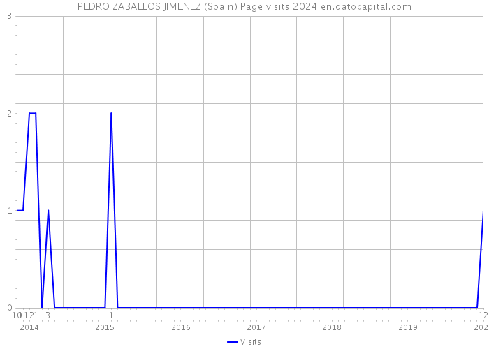 PEDRO ZABALLOS JIMENEZ (Spain) Page visits 2024 