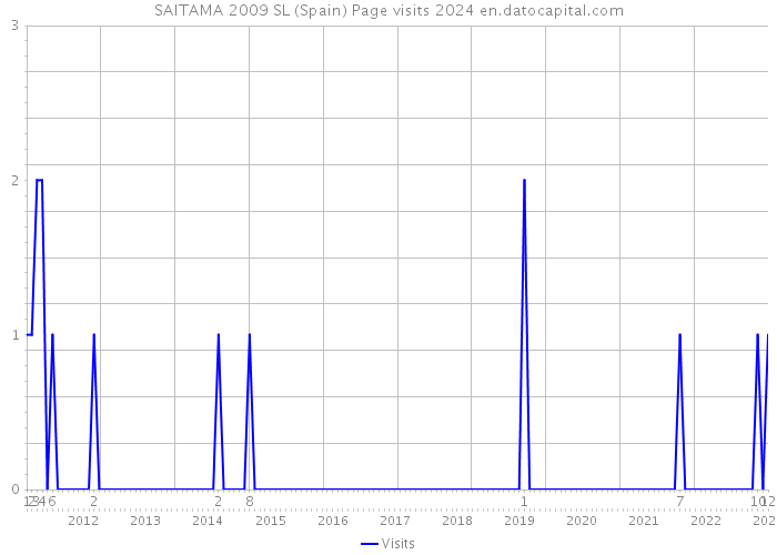 SAITAMA 2009 SL (Spain) Page visits 2024 