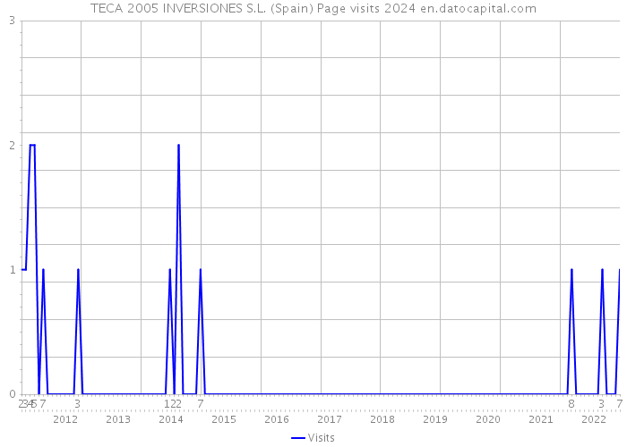 TECA 2005 INVERSIONES S.L. (Spain) Page visits 2024 