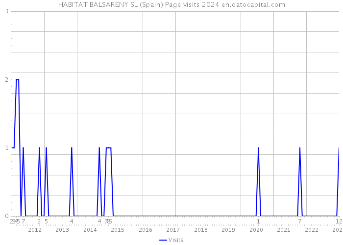 HABITAT BALSARENY SL (Spain) Page visits 2024 