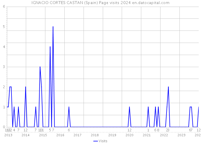 IGNACIO CORTES CASTAN (Spain) Page visits 2024 