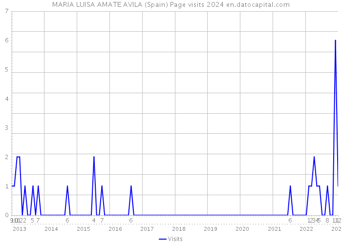 MARIA LUISA AMATE AVILA (Spain) Page visits 2024 