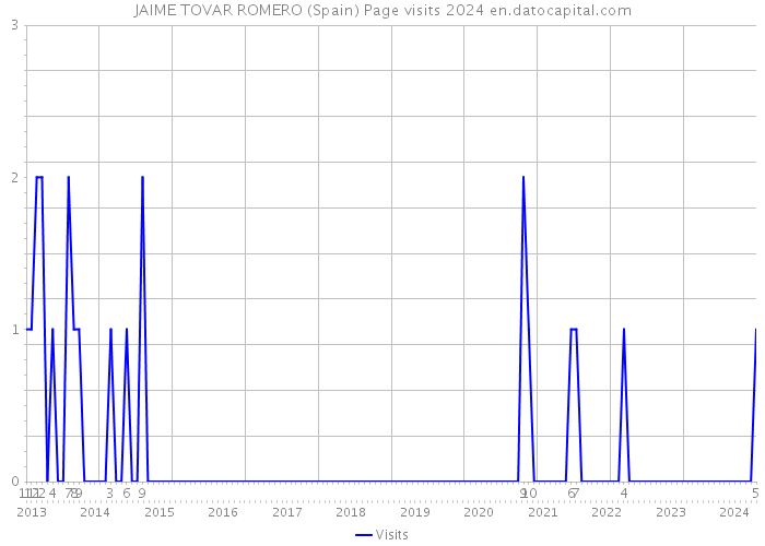 JAIME TOVAR ROMERO (Spain) Page visits 2024 
