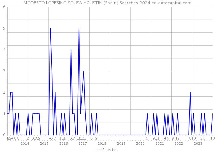 MODESTO LOPESINO SOUSA AGUSTIN (Spain) Searches 2024 