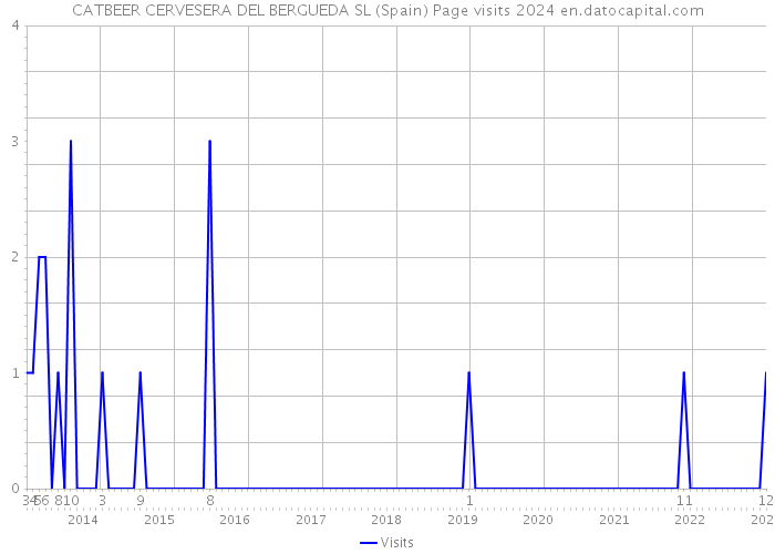 CATBEER CERVESERA DEL BERGUEDA SL (Spain) Page visits 2024 