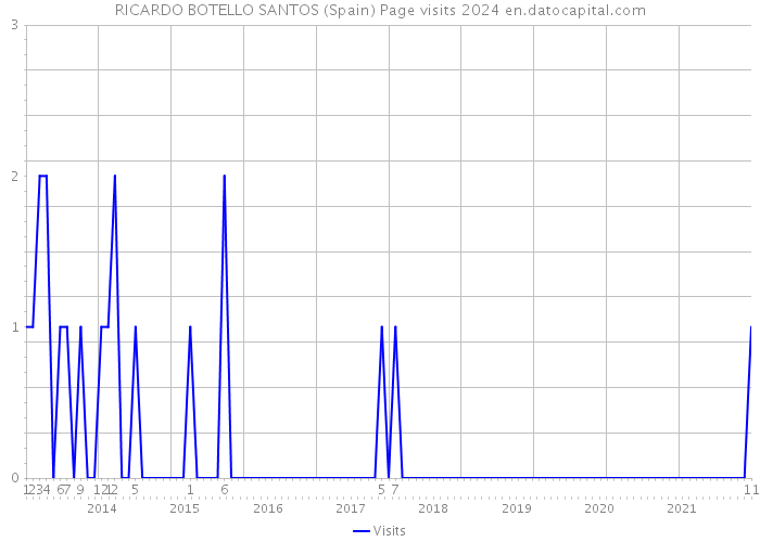 RICARDO BOTELLO SANTOS (Spain) Page visits 2024 