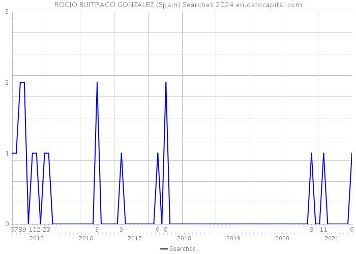 ROCIO BUITRAGO GONZALEZ (Spain) Searches 2024 