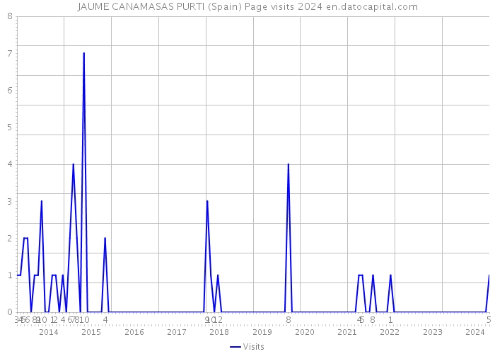 JAUME CANAMASAS PURTI (Spain) Page visits 2024 