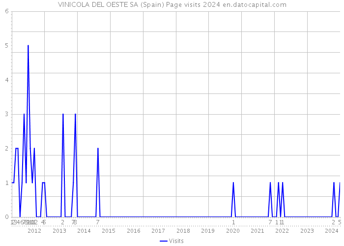 VINICOLA DEL OESTE SA (Spain) Page visits 2024 