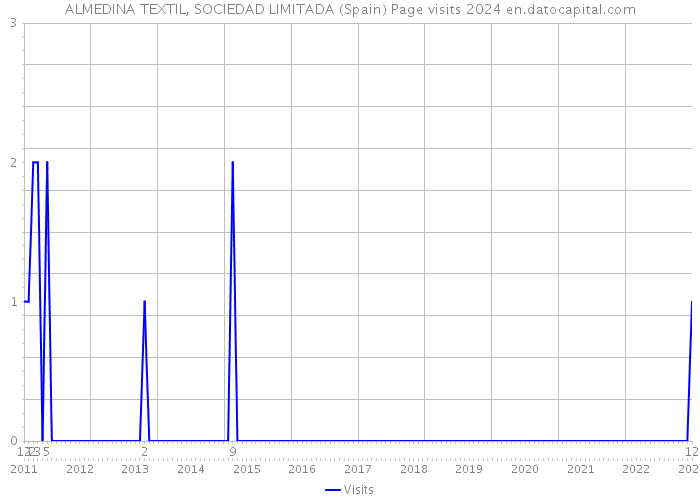 ALMEDINA TEXTIL, SOCIEDAD LIMITADA (Spain) Page visits 2024 