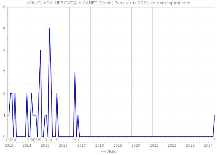 ANA GUADALUPE CATALA CANET (Spain) Page visits 2024 