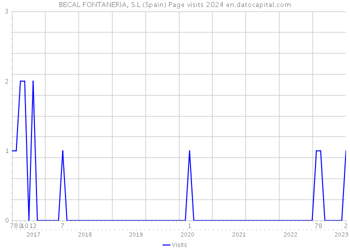 BECAL FONTANERIA, S.L (Spain) Page visits 2024 