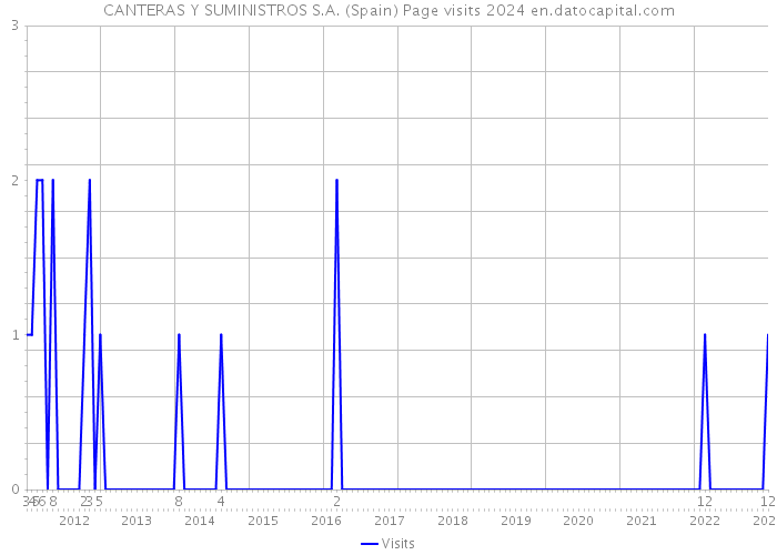 CANTERAS Y SUMINISTROS S.A. (Spain) Page visits 2024 