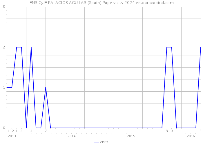 ENRIQUE PALACIOS AGUILAR (Spain) Page visits 2024 