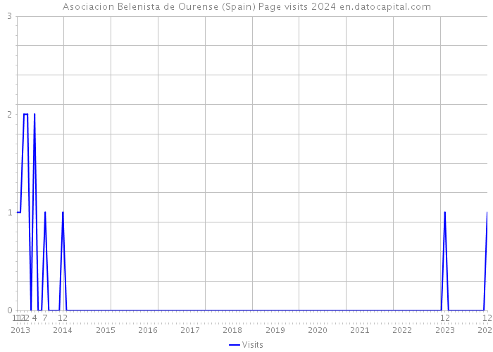 Asociacion Belenista de Ourense (Spain) Page visits 2024 