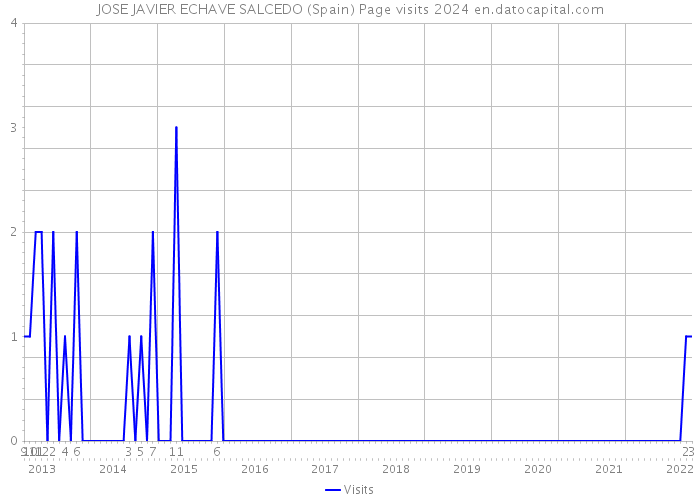JOSE JAVIER ECHAVE SALCEDO (Spain) Page visits 2024 