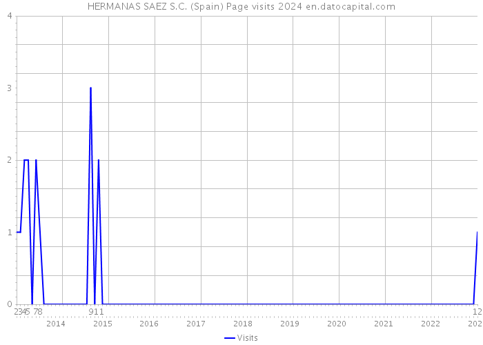 HERMANAS SAEZ S.C. (Spain) Page visits 2024 