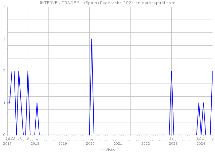 INTERVEN TRADE SL. (Spain) Page visits 2024 