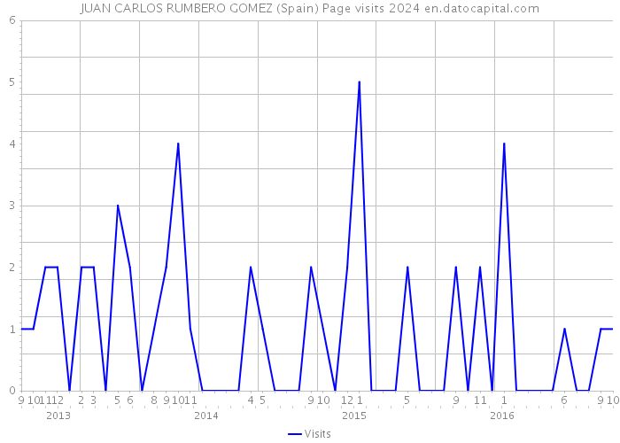 JUAN CARLOS RUMBERO GOMEZ (Spain) Page visits 2024 