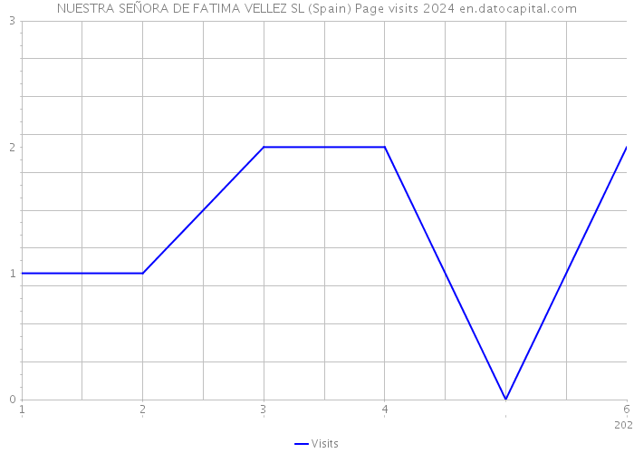 NUESTRA SEÑORA DE FATIMA VELLEZ SL (Spain) Page visits 2024 