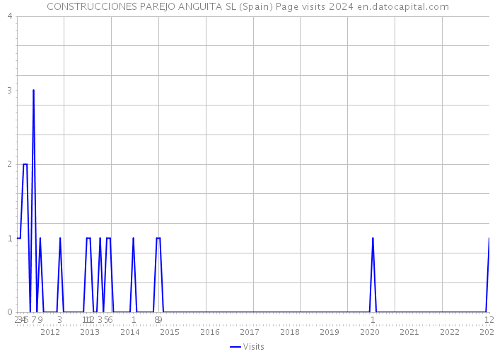 CONSTRUCCIONES PAREJO ANGUITA SL (Spain) Page visits 2024 