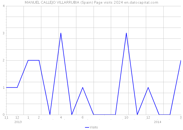 MANUEL CALLEJO VILLARRUBIA (Spain) Page visits 2024 