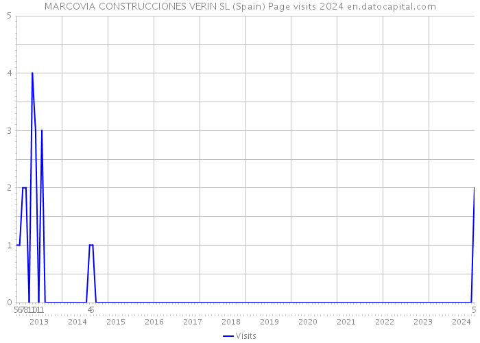 MARCOVIA CONSTRUCCIONES VERIN SL (Spain) Page visits 2024 