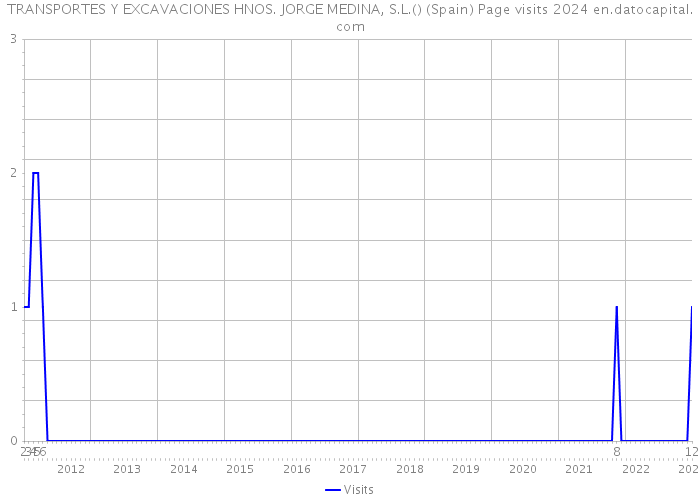 TRANSPORTES Y EXCAVACIONES HNOS. JORGE MEDINA, S.L.() (Spain) Page visits 2024 