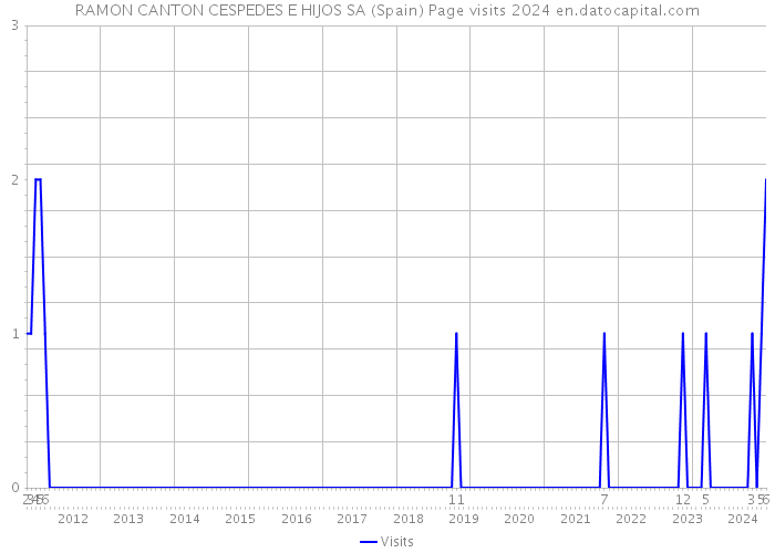 RAMON CANTON CESPEDES E HIJOS SA (Spain) Page visits 2024 