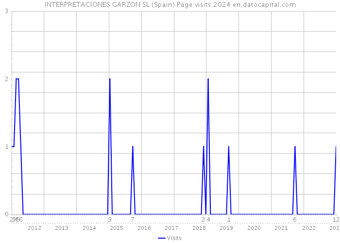 INTERPRETACIONES GARZON SL (Spain) Page visits 2024 