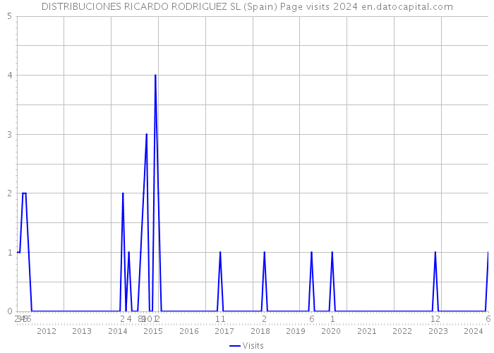 DISTRIBUCIONES RICARDO RODRIGUEZ SL (Spain) Page visits 2024 