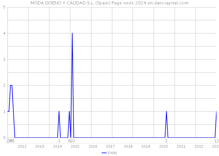 MODA DISENO Y CALIDAD S.L. (Spain) Page visits 2024 