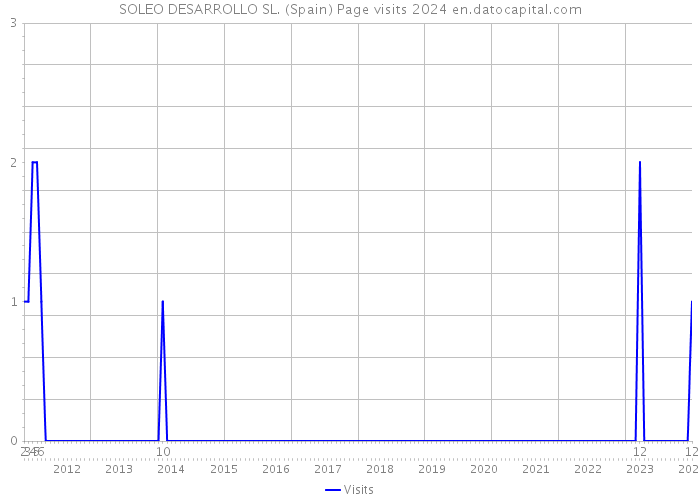SOLEO DESARROLLO SL. (Spain) Page visits 2024 