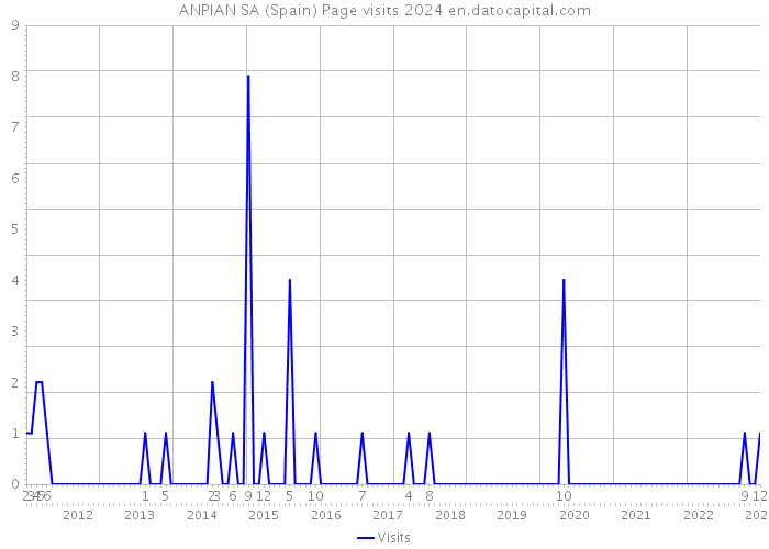 ANPIAN SA (Spain) Page visits 2024 