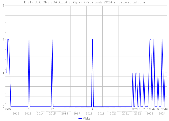 DISTRIBUCIONS BOADELLA SL (Spain) Page visits 2024 