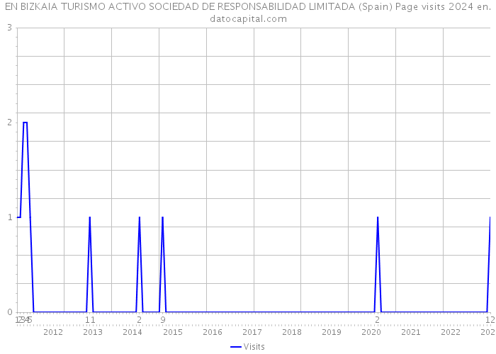 EN BIZKAIA TURISMO ACTIVO SOCIEDAD DE RESPONSABILIDAD LIMITADA (Spain) Page visits 2024 