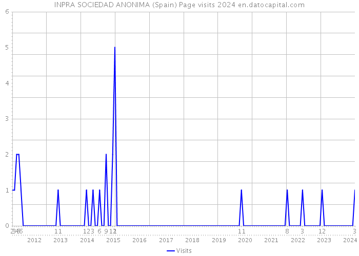 INPRA SOCIEDAD ANONIMA (Spain) Page visits 2024 
