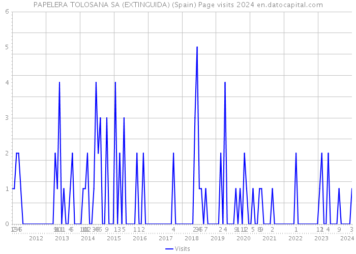 PAPELERA TOLOSANA SA (EXTINGUIDA) (Spain) Page visits 2024 