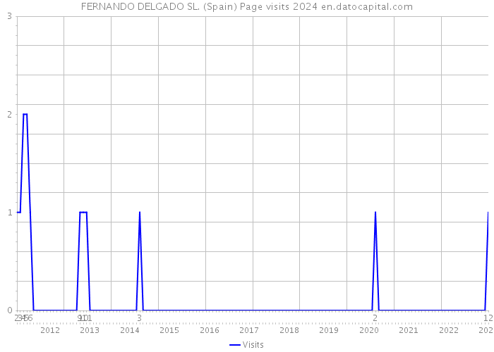 FERNANDO DELGADO SL. (Spain) Page visits 2024 