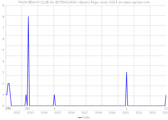 PALM BEACH CLUB SA (EXTINGUIDA) (Spain) Page visits 2024 